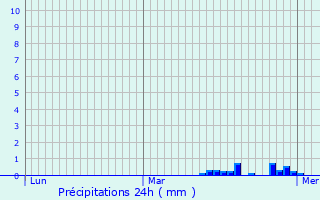 Graphique des précipitations prvues pour Wommelgem