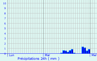 Graphique des précipitations prvues pour Rotselaar