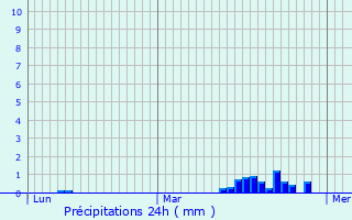 Graphique des précipitations prvues pour Bertry