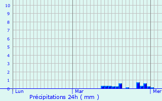 Graphique des précipitations prvues pour Borsbeek