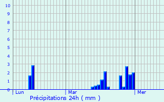 Graphique des précipitations prvues pour Rotselaar