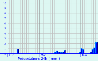 Graphique des précipitations prvues pour Moulin de Bascharage