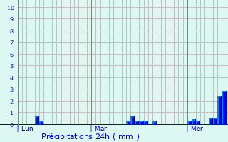 Graphique des précipitations prvues pour Etalle