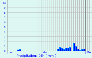 Graphique des précipitations prvues pour Clairfayts