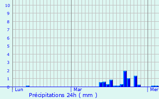 Graphique des précipitations prvues pour Boursies