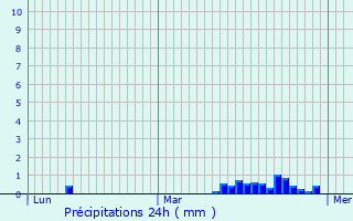 Graphique des précipitations prvues pour Grand-Fayt