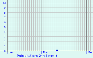 Graphique des précipitations prvues pour Hohrod