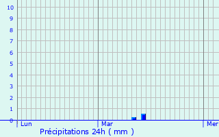 Graphique des précipitations prvues pour Orbey