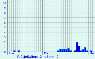 Graphique des précipitations prvues pour Hargnies