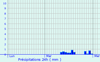 Graphique des précipitations prvues pour Buggenhout