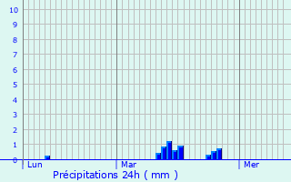 Graphique des précipitations prvues pour Zomergem