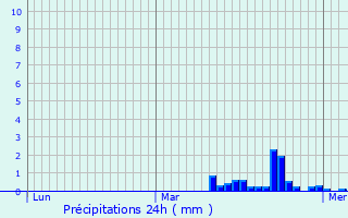 Graphique des précipitations prvues pour Barlin