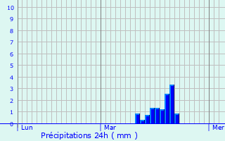 Graphique des précipitations prvues pour Saint-Thibault