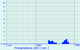 Graphique des précipitations prvues pour Rouvroy