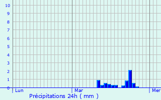 Graphique des précipitations prvues pour Grenay