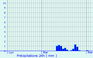 Graphique des précipitations prvues pour Annay