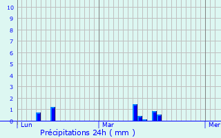 Graphique des précipitations prvues pour Amlie-les-Bains-Palalda