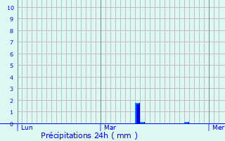 Graphique des précipitations prvues pour Saint-Sulpice-de-Guilleragues