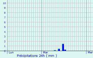 Graphique des précipitations prvues pour Seyssins