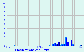 Graphique des précipitations prvues pour Doignies