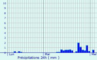 Graphique des précipitations prvues pour Neuf-Mesnil