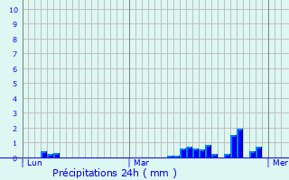 Graphique des précipitations prvues pour Gommegnies
