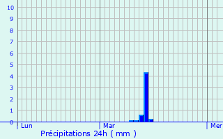 Graphique des précipitations prvues pour Ampus