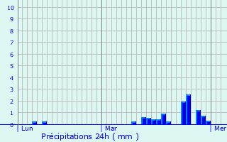 Graphique des précipitations prvues pour Bettrechies