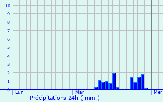 Graphique des précipitations prvues pour Thun-Saint-Amand