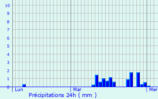 Graphique des précipitations prvues pour Vicq