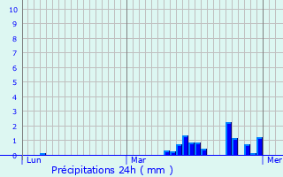 Graphique des précipitations prvues pour Haulchin
