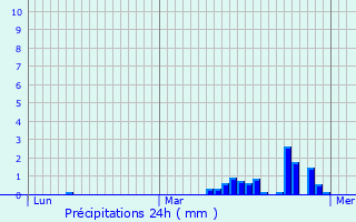 Graphique des précipitations prvues pour Prseau