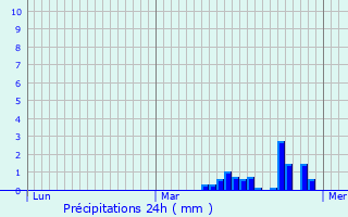 Graphique des précipitations prvues pour Artres