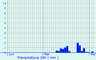 Graphique des précipitations prvues pour Wannehain