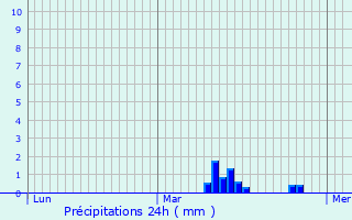 Graphique des précipitations prvues pour De Panne