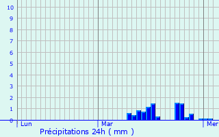 Graphique des précipitations prvues pour Louvil