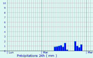 Graphique des précipitations prvues pour Bousignies