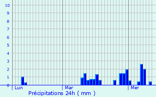 Graphique des précipitations prvues pour Hestrud