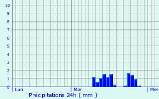 Graphique des précipitations prvues pour Berse