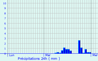 Graphique des précipitations prvues pour Thiant