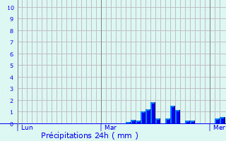 Graphique des précipitations prvues pour Corbie