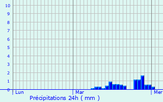 Graphique des précipitations prvues pour Loivre