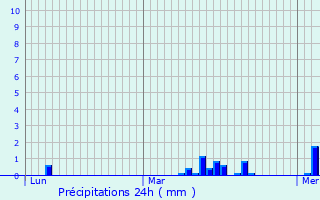 Graphique des précipitations prvues pour Moreuil