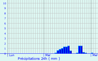 Graphique des précipitations prvues pour Tourmignies