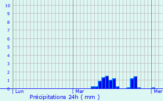 Graphique des précipitations prvues pour Wahagnies