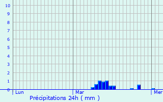 Graphique des précipitations prvues pour Eecke