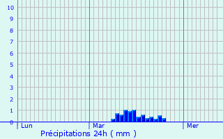 Graphique des précipitations prvues pour Candor