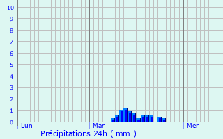 Graphique des précipitations prvues pour Croutoy
