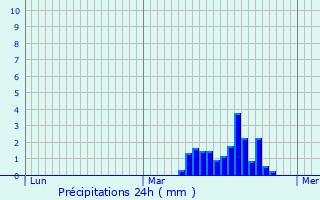 Graphique des précipitations prvues pour Bissy-la-Mconnaise