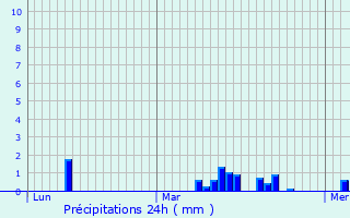 Graphique des précipitations prvues pour Saloul